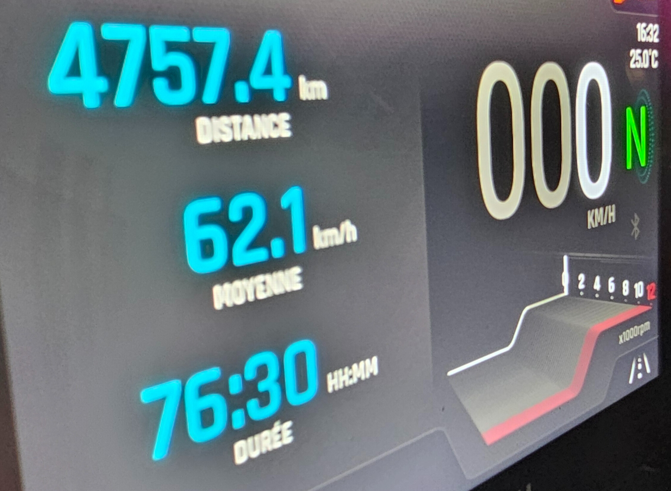 Photo du compteur affichant le kilométrage total, la durée et la vitesse moyenne à la fin d’un long roadtrip à moto ayant traversé France, Italie, Autriche, Slovaquie, Pologne, République tchèque et Allemagne.